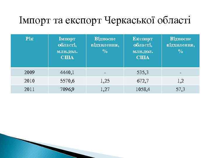 Імпорт та експорт Черкаської області Рік Імпорт області, млн. дол. США Відносне відхилення, %