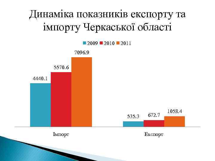 Динаміка показників експорту та імпорту Черкаської області 2009 2010 2011 7096. 9 5570. 6