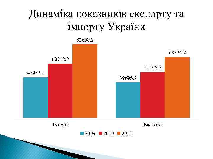 Динаміка показників експорту та імпорту України 82608. 2 68394. 2 60742. 2 51405. 2