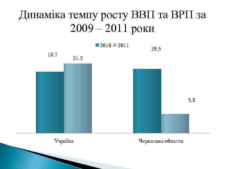 Динаміка темпу росту ВВП та ВРП за 2009 – 2011 роки 2010 18. 7