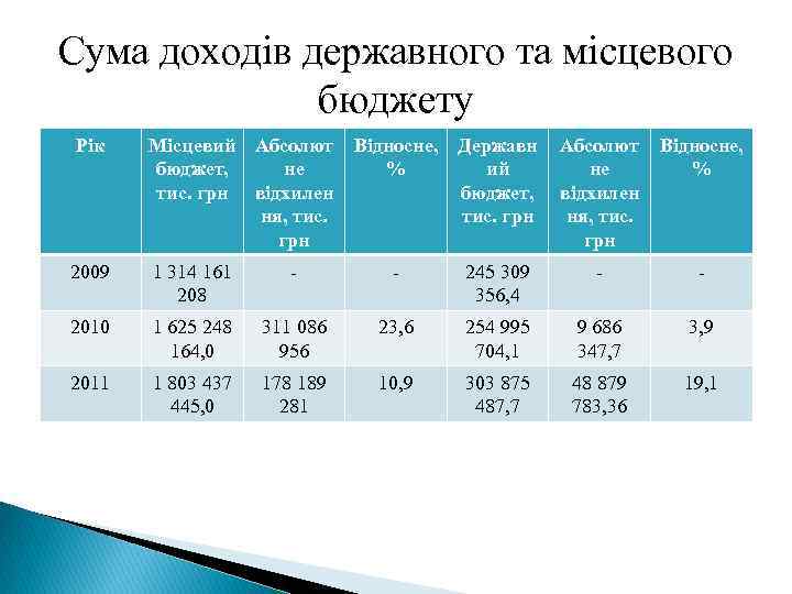 Сума доходів державного та місцевого бюджету Рік Місцевий Абсолют бюджет, не тис. грн відхилен