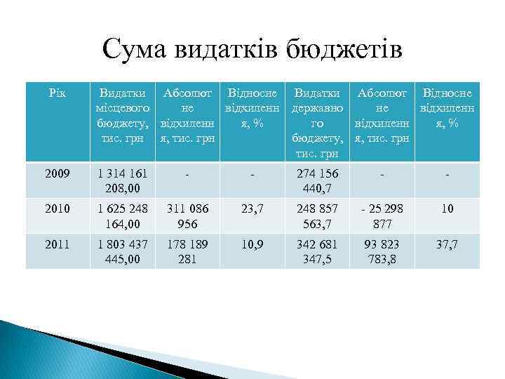 Сума видатків бюджетів Рік Видатки Абсолют Відносне місцевого не відхиленн державно не відхиленн бюджету,