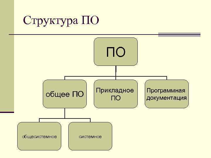 Структура ПО ПО общее ПО общесистемное Прикладное ПО системное Программная документация 