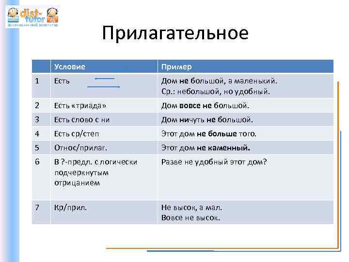 Прилагательное Условие Пример 1 Есть Дом не большой, а маленький. Ср. : небольшой, но