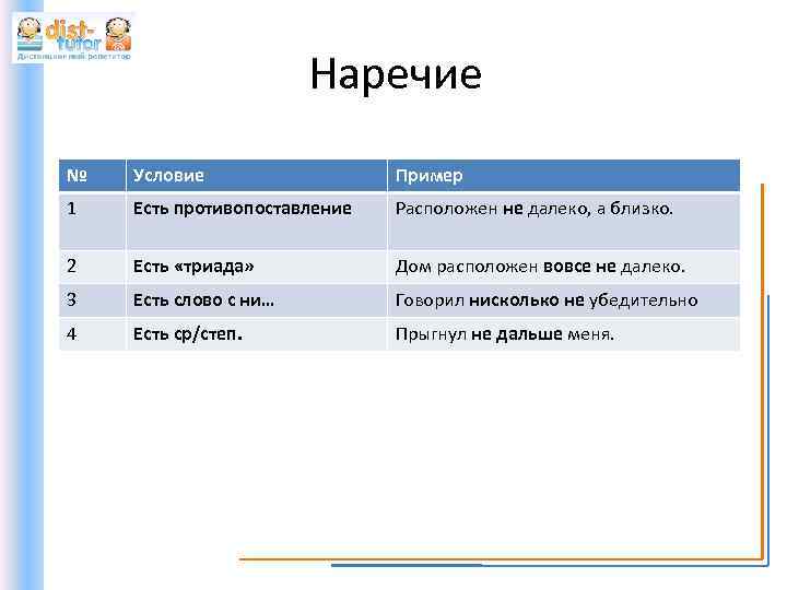 Наречие № Условие Пример 1 Есть противопоставление Расположен не далеко, а близко. 2 Есть