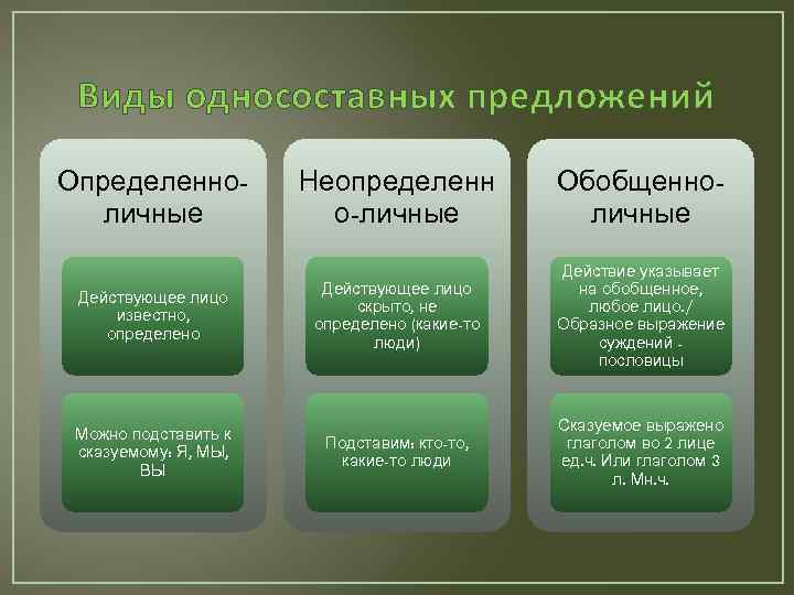 Виды односоставных предложений Определенноличные Действующее лицо известно, определено Можно подставить к сказуемому: Я, МЫ,