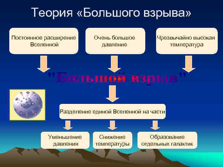 Теория «Большого взрыва» Постоянное расширение Вселенной Очень большое давление Чрезвычайно высокая температура Разделение единой