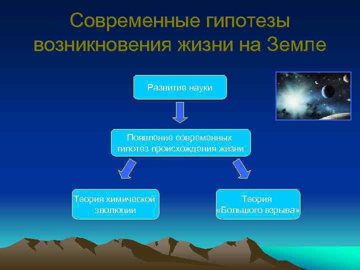 Современные гипотезы возникновения жизни на Земле Развитие науки Появление современных гипотез происхождения жизни Теория