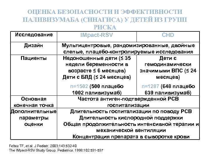 ОЦЕНКА БЕЗОПАСНОСТИ И ЭФФЕКТИВНОСТИ ПАЛИВИЗУМАБА (СИНАГИСА) У ДЕТЕЙ ИЗ ГРУПП РИСКА Исследование Дизайн Пациенты