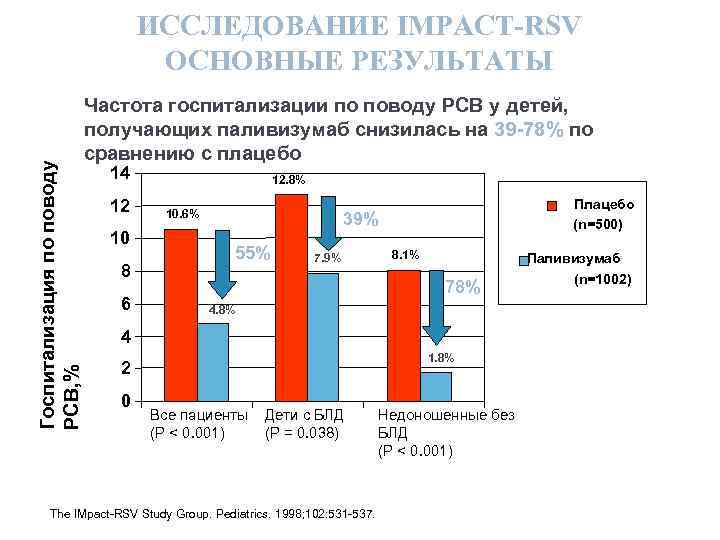 Госпитализация по поводу РСВ, % ИССЛЕДОВАНИЕ IMPACT-RSV ОСНОВНЫЕ РЕЗУЛЬТАТЫ Частота госпитализации по поводу РСВ