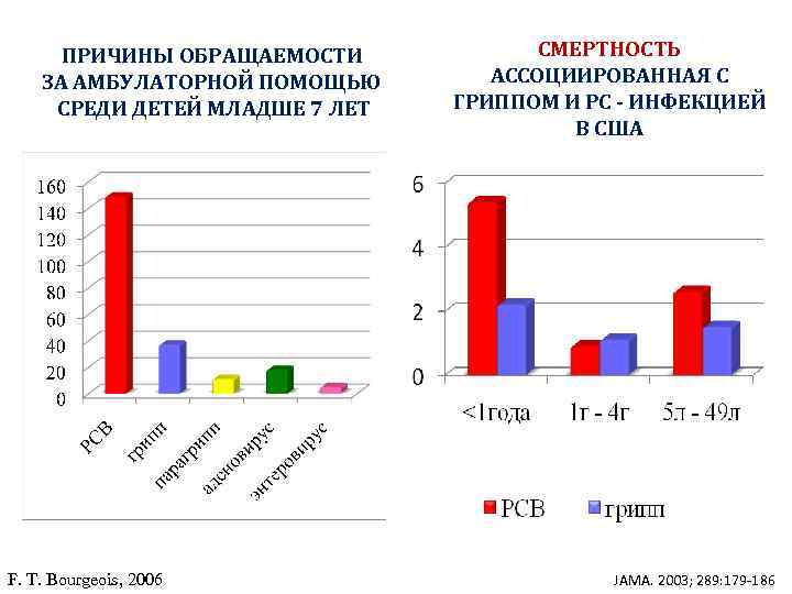 ПРИЧИНЫ ОБРАЩАЕМОСТИ ЗА АМБУЛАТОРНОЙ ПОМОЩЬЮ СРЕДИ ДЕТЕЙ МЛАДШЕ 7 ЛЕТ F. T. Bourgeois, 2006