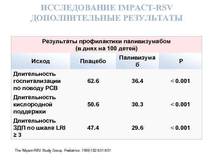 ИССЛЕДОВАНИЕ IMPACT-RSV ДОПОЛНИТЕЛЬНЫЕ РЕЗУЛЬТАТЫ Результаты профилактики паливизумабом (в днях на 100 детей) Плацебо Паливизума