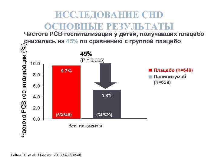 ИССЛЕДОВАНИЕ CHD ОСНОВНЫЕ РЕЗУЛЬТАТЫ Частота РСВ госпитализации (%) Частота РСВ госпитализации у детей, получавших