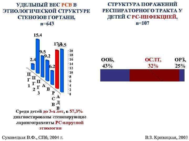 УДЕЛЬНЫЙ ВЕС РСВ В ЭТИОЛОГИЧЕСКОЙ СТРУКТУРЕ СТЕНОЗОВ ГОРТАНИ, n=643 СТРУКТУРА ПОРАЖЕНИЙ РЕСПИРАТОРНОГО ТРАКТА У