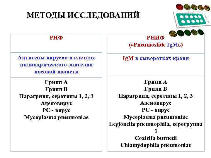 МЕТОДЫ ИССЛЕДОВАНИЙ РИФ РНИФ ( «Pneumoslide Ig. M» ) Антигены вирусов в клетках цилиндрического