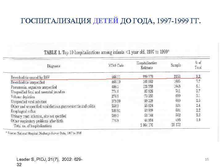 ГОСПИТАЛИЗАЦИЯ ДЕТЕЙ ДО ГОДА, 1997 -1999 ГГ. Leader S, PIDJ, 21(7), 2002: 62932 15