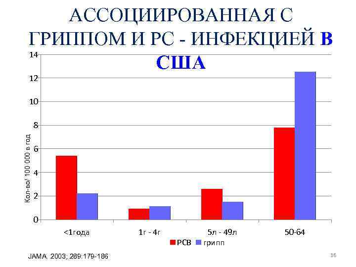 АССОЦИИРОВАННАЯ С ГРИППОМ И РС - ИНФЕКЦИЕЙ В 14 США 12 10 Кол-во/ 100