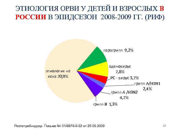 ЭТИОЛОГИЯ ОРВИ У ДЕТЕЙ И ВЗРОСЛЫХ В РОССИИ В ЭПИДСЕЗОН 2008 -2009 ГГ. (РИФ)