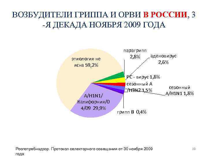 ВОЗБУДИТЕЛИ ГРИППА И ОРВИ В РОССИИ, 3 -Я ДЕКАДА НОЯБРЯ 2009 ГОДА этиология не