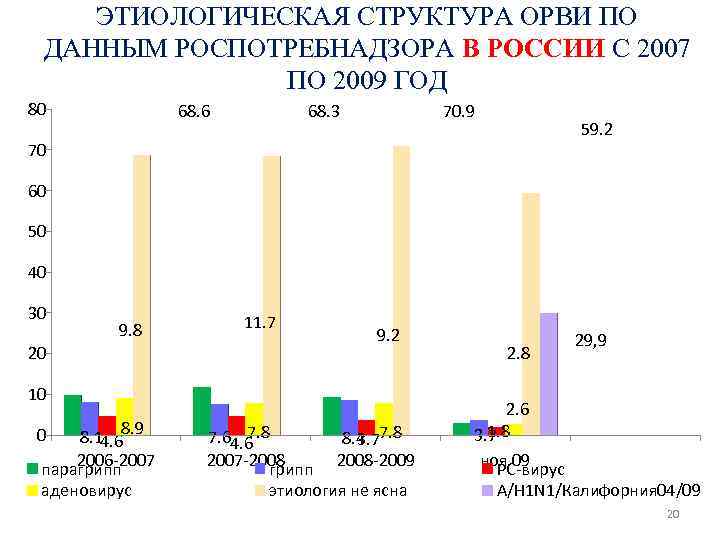 ЭТИОЛОГИЧЕСКАЯ СТРУКТУРА ОРВИ ПО ДАННЫМ РОСПОТРЕБНАДЗОРА В РОССИИ С 2007 ПО 2009 ГОД 80