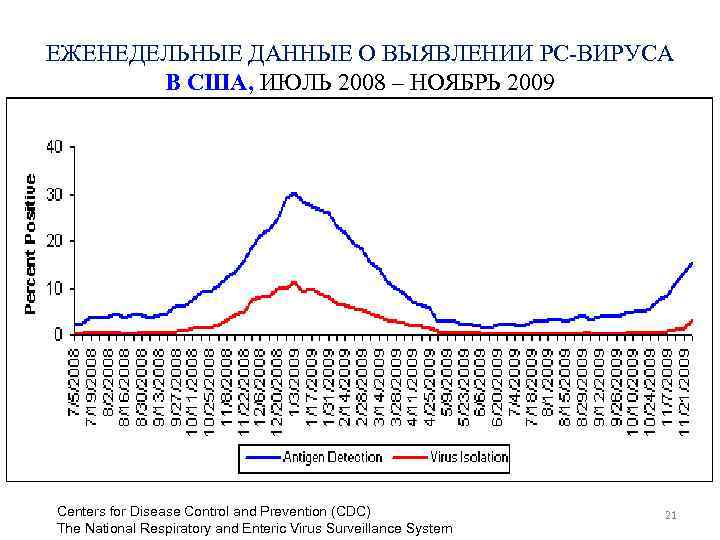 ЕЖЕНЕДЕЛЬНЫЕ ДАННЫЕ О ВЫЯВЛЕНИИ РС-ВИРУСА В США, ИЮЛЬ 2008 – НОЯБРЬ 2009 Centers for