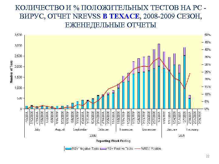 КОЛИЧЕСТВО И % ПОЛОЖИТЕЛЬНЫХ ТЕСТОВ НА РС ВИРУС, ОТЧЕТ NREVSS В ТЕХАСЕ, 2008 -2009