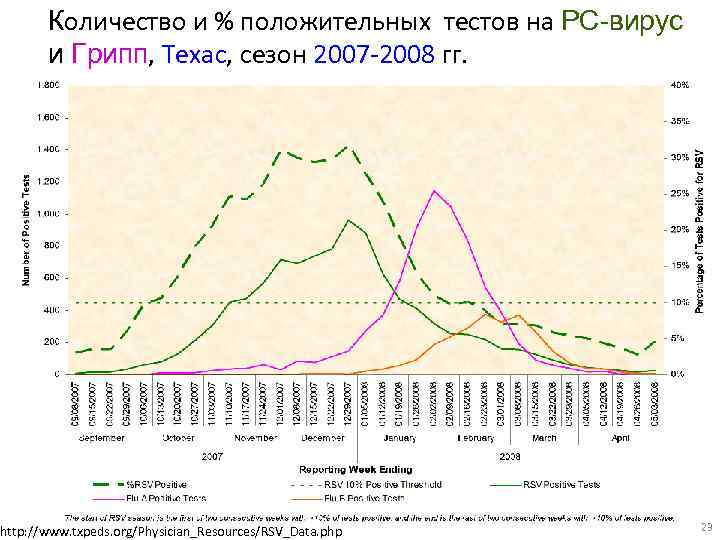 Количество и % положительных тестов на РС-вирус и Грипп, Техас, сезон 2007 -2008 гг.