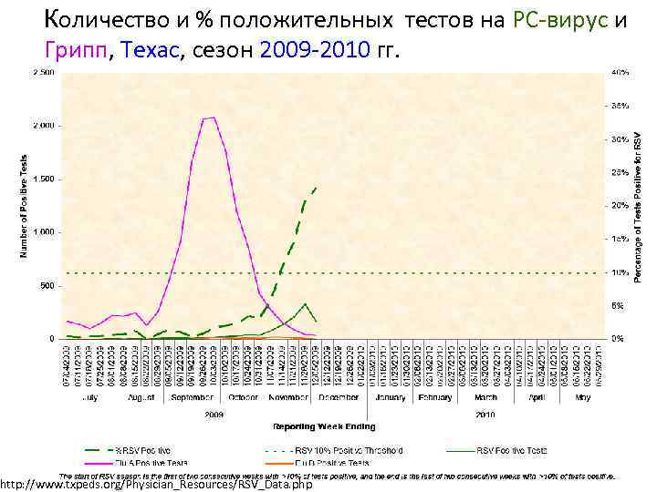 Количество и % положительных тестов на РС-вирус и Грипп, Техас, сезон 2009 -2010 гг.