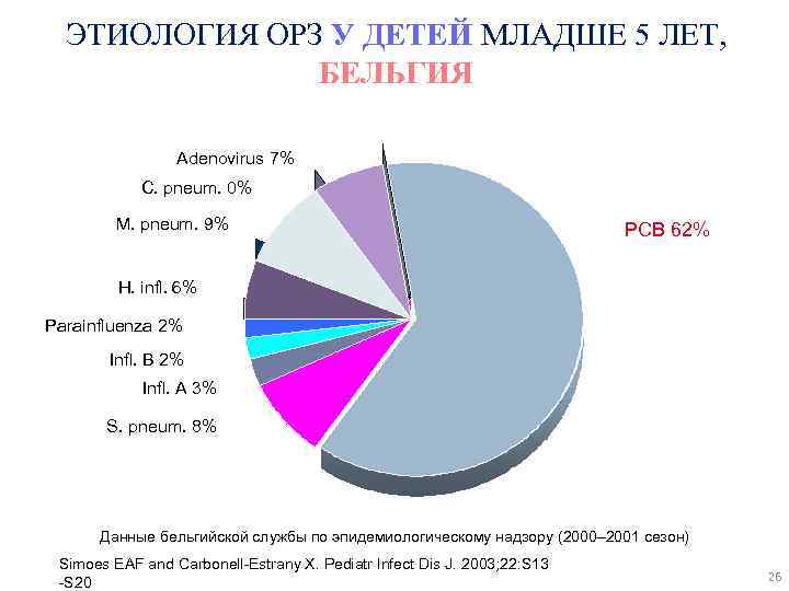 ЭТИОЛОГИЯ ОРЗ У ДЕТЕЙ МЛАДШЕ 5 ЛЕТ, БЕЛЬГИЯ Adenovirus 7% C. pneum. 0% M.