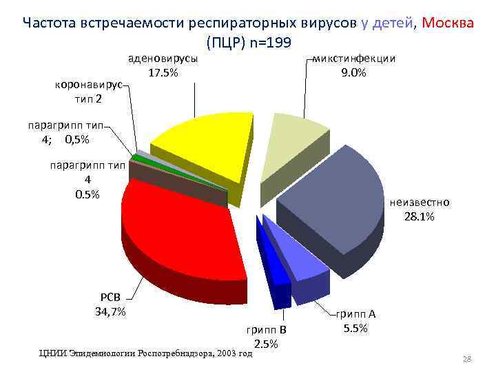 Частота встречаемости респираторных вирусов у детей, Москва (ПЦР) n=199 коронавирус тип 2 аденовирусы 17.