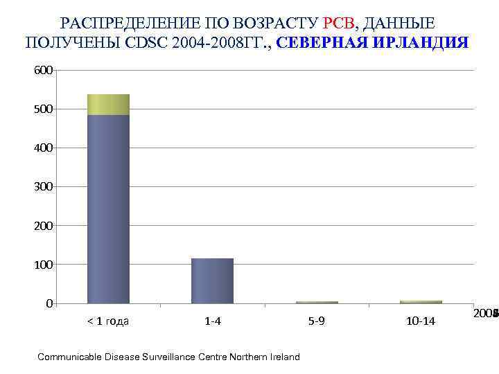 РАСПРЕДЕЛЕНИЕ ПО ВОЗРАСТУ РСВ, ДАННЫЕ ПОЛУЧЕНЫ CDSC 2004 -2008 ГГ. , СЕВЕРНАЯ ИРЛАНДИЯ 600