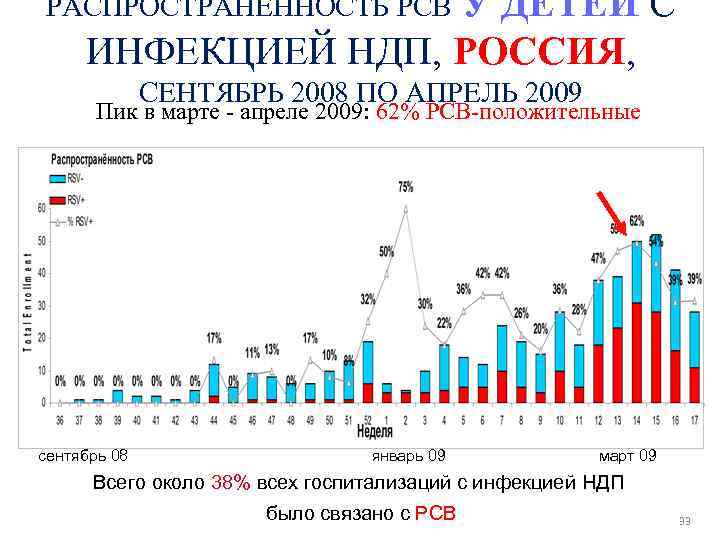 У ДЕТЕЙ С ИНФЕКЦИЕЙ НДП, РОССИЯ, РАСПРОСТРАНЁННОСТЬ РСВ СЕНТЯБРЬ 2008 ПО АПРЕЛЬ 2009 Пик