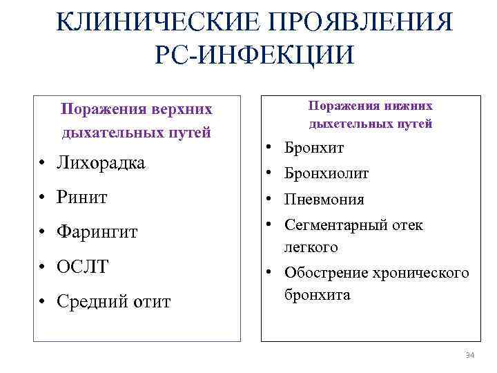 КЛИНИЧЕСКИЕ ПРОЯВЛЕНИЯ РС-ИНФЕКЦИИ Поражения верхних дыхательных путей • Лихорадка Поражения нижних дыхетельных путей •