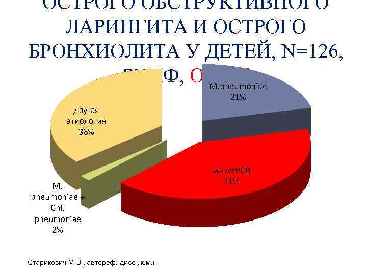 ОСТРОГО ОБСТРУКТИВНОГО ЛАРИНГИТА И ОСТРОГО БРОНХИОЛИТА У ДЕТЕЙ, N=126, РНИФ, ОМСК M. pneumoniae 21%