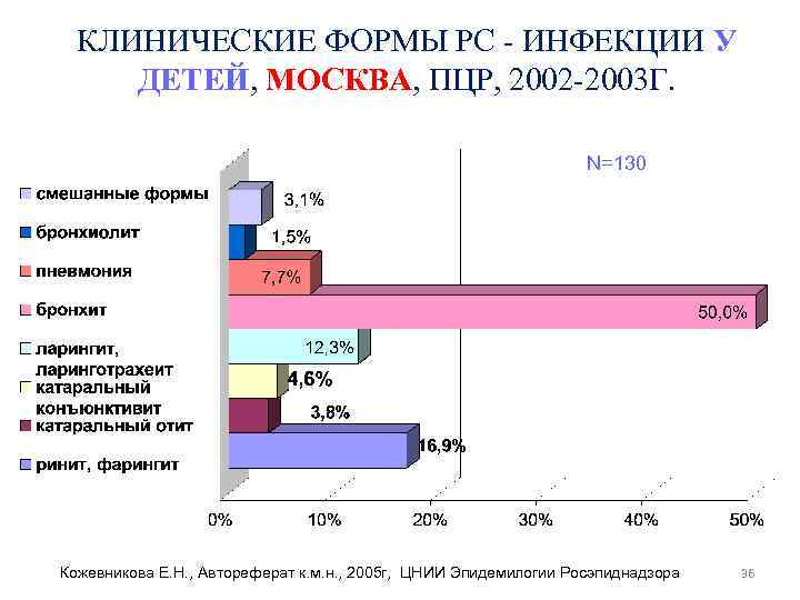 КЛИНИЧЕСКИЕ ФОРМЫ РС - ИНФЕКЦИИ У ДЕТЕЙ, МОСКВА, ПЦР, 2002 -2003 Г. N=130 Кожевникова