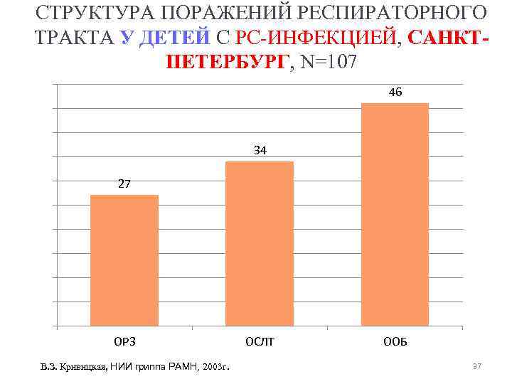 СТРУКТУРА ПОРАЖЕНИЙ РЕСПИРАТОРНОГО ТРАКТА У ДЕТЕЙ С РС-ИНФЕКЦИЕЙ, САНКТПЕТЕРБУРГ, N=107 46 34 27 ОРЗ