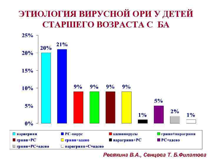 ЭТИОЛОГИЯ ВИРУСНОЙ ОРИ У ДЕТЕЙ СТАРШЕГО ВОЗРАСТА С БА Ревякина В. А. , Сенцова