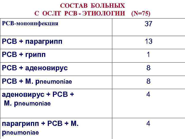 СОСТАВ БОЛЬНЫХ С ОСЛТ РСВ - ЭТИОЛОГИИ (N=75) РСВ-моноинфекция 37 РСВ + парагрипп 13