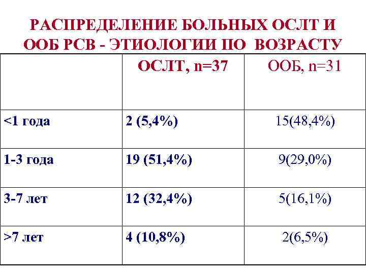 РАСПРЕДЕЛЕНИЕ БОЛЬНЫХ ОСЛТ И ООБ РСВ - ЭТИОЛОГИИ ПО ВОЗРАСТУ ОСЛТ, n=37 ООБ, n=31