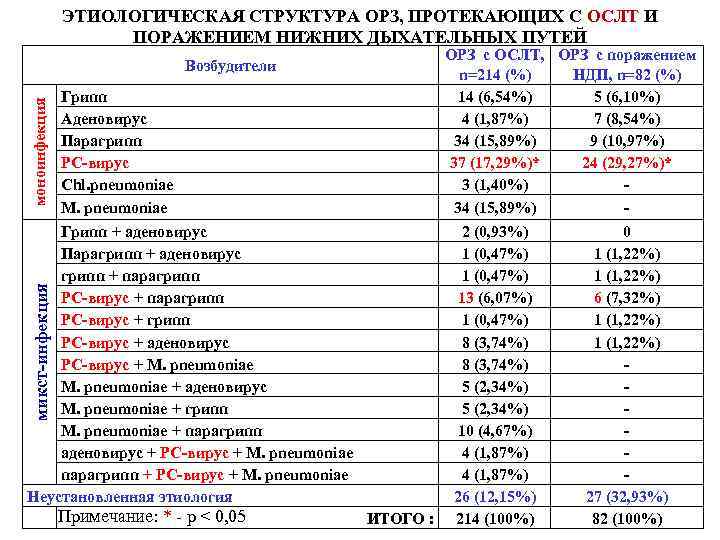 ЭТИОЛОГИЧЕСКАЯ СТРУКТУРА ОРЗ, ПРОТЕКАЮЩИХ С ОСЛТ И ПОРАЖЕНИЕМ НИЖНИХ ДЫХАТЕЛЬНЫХ ПУТЕЙ моноинфекция Возбудители Грипп