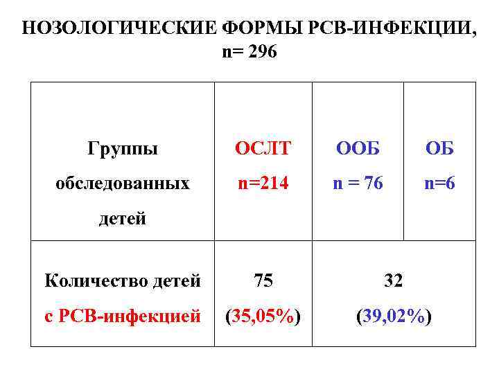 НОЗОЛОГИЧЕСКИЕ ФОРМЫ РСВ-ИНФЕКЦИИ, n= 296 Группы ОСЛТ ООБ ОБ обследованных n=214 n = 76