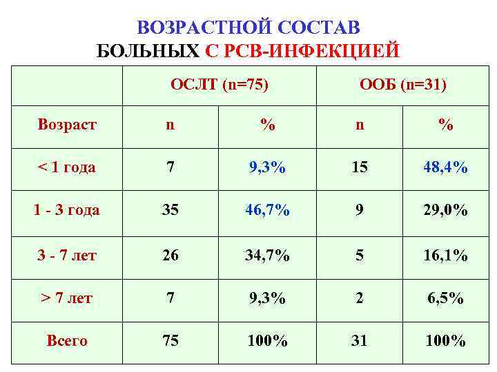 ВОЗРАСТНОЙ СОСТАВ БОЛЬНЫХ С РСВ-ИНФЕКЦИЕЙ ОСЛТ (n=75) ООБ (n=31) Возраст n % < 1