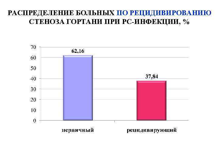 РАСПРЕДЕЛЕНИЕ БОЛЬНЫХ ПО РЕЦИДИВИРОВАНИЮ СТЕНОЗА ГОРТАНИ ПРИ РС-ИНФЕКЦИИ, % 