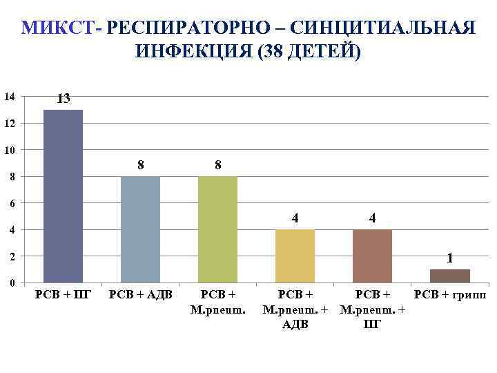 МИКСТ- РЕСПИРАТОРНО – СИНЦИТИАЛЬНАЯ ИНФЕКЦИЯ (38 ДЕТЕЙ) 14 13 12 10 8 8 8