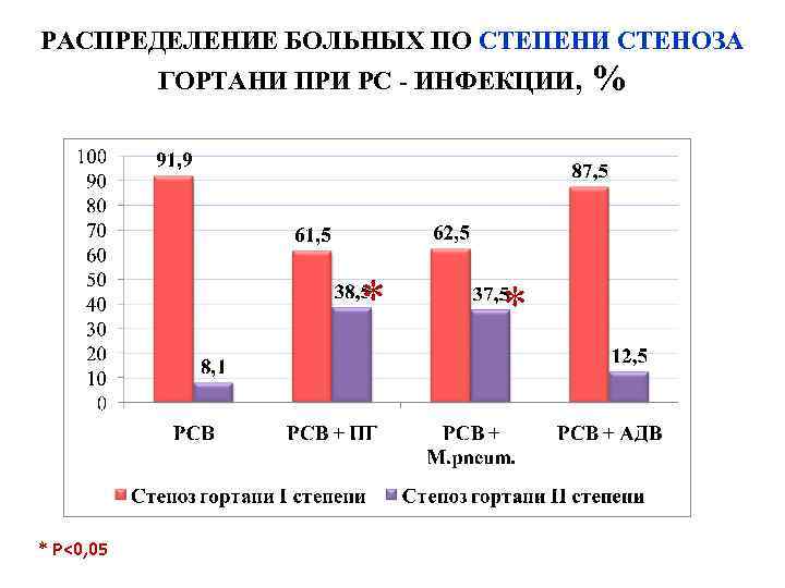 РАСПРЕДЕЛЕНИЕ БОЛЬНЫХ ПО СТЕПЕНИ СТЕНОЗА ГОРТАНИ ПРИ РС - ИНФЕКЦИИ, * P<0, 05 %