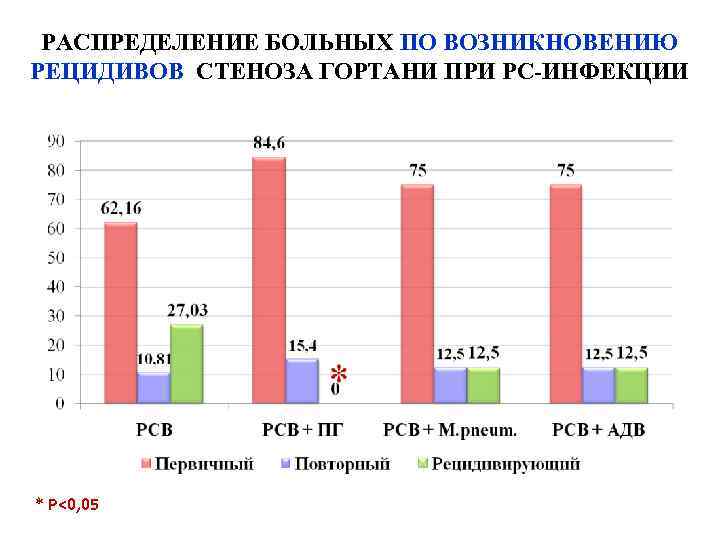 РАСПРЕДЕЛЕНИЕ БОЛЬНЫХ ПО ВОЗНИКНОВЕНИЮ РЕЦИДИВОВ СТЕНОЗА ГОРТАНИ ПРИ РС-ИНФЕКЦИИ * P<0, 05 