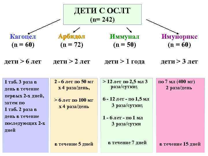 ДЕТИ С ОСЛТ (n= 242) Кагоцел (n = 60) Арбидол (n = 72) Иммунал