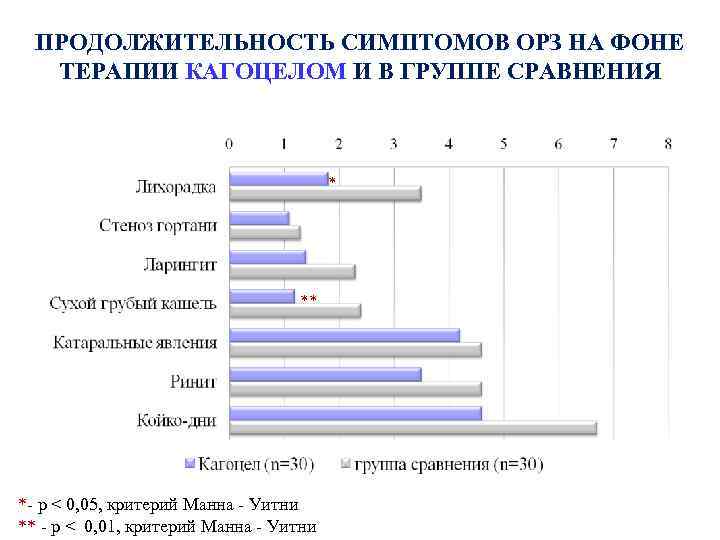 ПРОДОЛЖИТЕЛЬНОСТЬ СИМПТОМОВ ОРЗ НА ФОНЕ ТЕРАПИИ КАГОЦЕЛОМ И В ГРУППЕ СРАВНЕНИЯ * ** *-