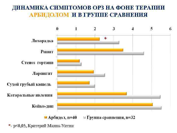 ДИНАМИКА СИМПТОМОВ ОРЗ НА ФОНЕ ТЕРАПИИ АРБИДОЛОМ И В ГРУППЕ СРАВНЕНИЯ * *- р<0,