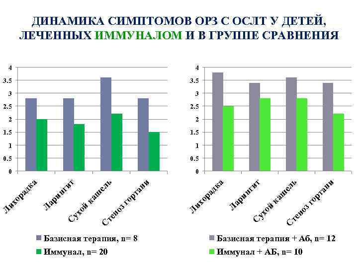 ДИНАМИКА СИМПТОМОВ ОРЗ С ОСЛТ У ДЕТЕЙ, ЛЕЧЕННЫХ ИММУНАЛОМ И В ГРУППЕ СРАВНЕНИЯ 3